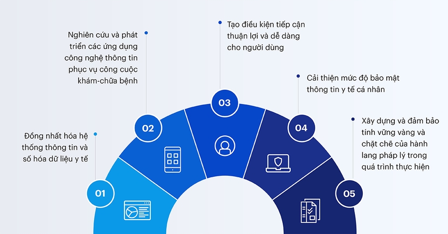 Hình 5: Giải pháp hỗ trợ chuyển đổi số y tế thành công